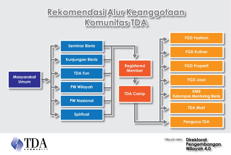 TDA Wilayah adalah Kekuatan Komunitas Tangan Di Atas (Direktorat Pengembangan Wilayah)
